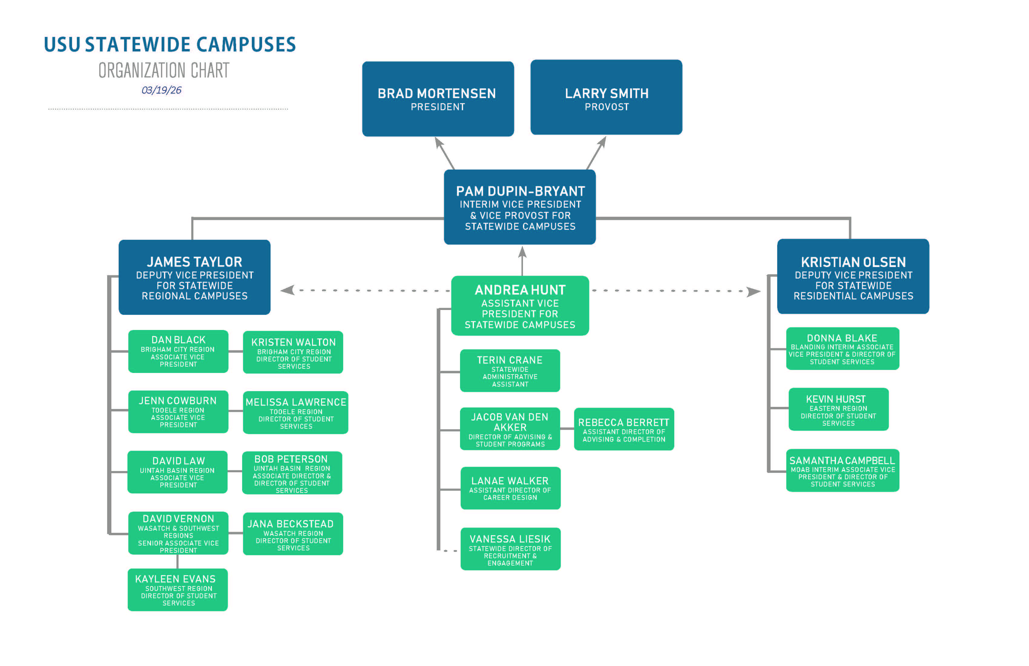 Statewide Campus Orgnization Chart